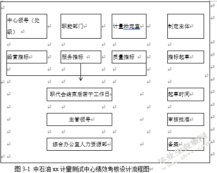 中石油xx计量测试中心员工绩效考核优化研究---基于平衡计分卡的