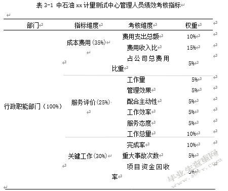 中石油xx计量测试中心员工绩效考核优化研究---基于平衡计分卡的