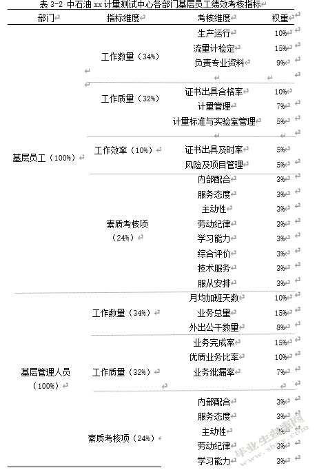 中石油xx计量测试中心员工绩效考核优化研究---基于平衡计分卡的