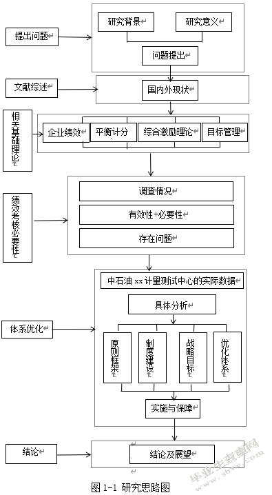 中石油xx计量测试中心员工绩效考核优化研究---基于平衡计分卡的