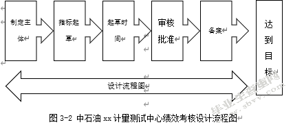 中石油xx计量测试中心员工绩效考核优化研究---基于平衡计分卡的