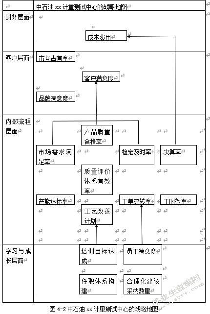 中石油xx计量测试中心员工绩效考核优化研究---基于平衡计分卡的