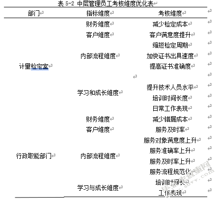 中石油xx计量测试中心员工绩效考核优化研究---基于平衡计分卡的