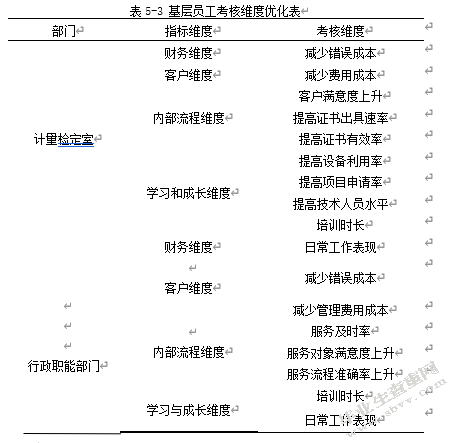 中石油xx计量测试中心员工绩效考核优化研究---基于平衡计分卡的