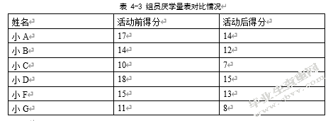小组工作介入高职院校学生厌学问题研究——以G职业学院为例