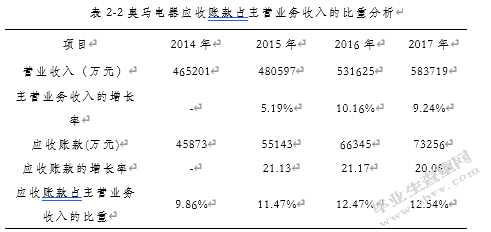 广东奥马电器有限公司应收账款管理分析