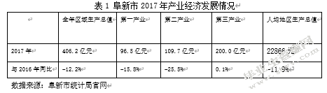 阜新转型经济问题及对策研究