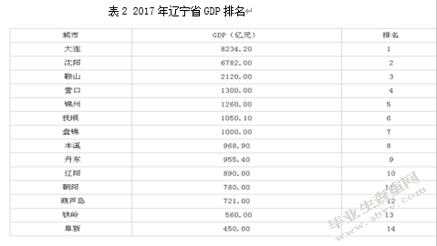 阜新转型经济问题及对策研究