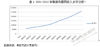 阜新转型经济问题及对策研究