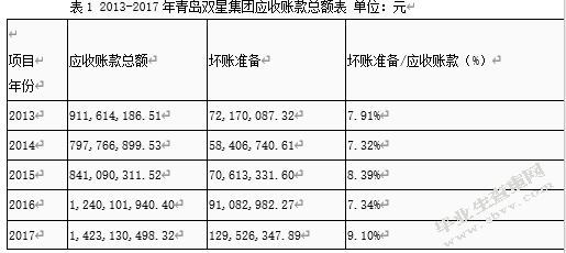 上市公司应收账款管理--以青岛双星股份有限公司为例