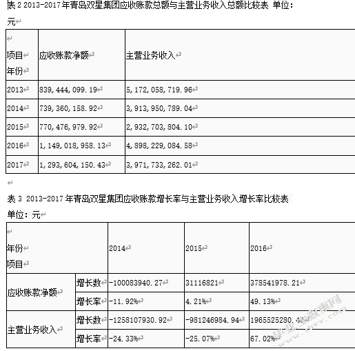 上市公司应收账款管理--以青岛双星股份有限公司为例
