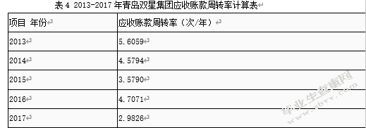 上市公司应收账款管理--以青岛双星股份有限公司为例