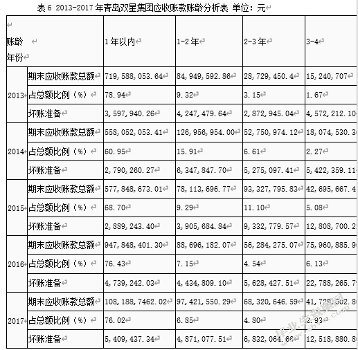 上市公司应收账款管理--以青岛双星股份有限公司为例