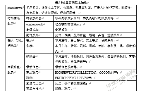 奢侈品牌迪奥在中国一线城市的新媒体营销策略研究