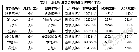 奢侈品牌迪奥在中国一线城市的新媒体营销策略研究