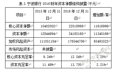 银行会计信息披露——以宁波银行为例