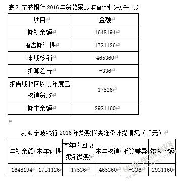 银行会计信息披露——以宁波银行为例