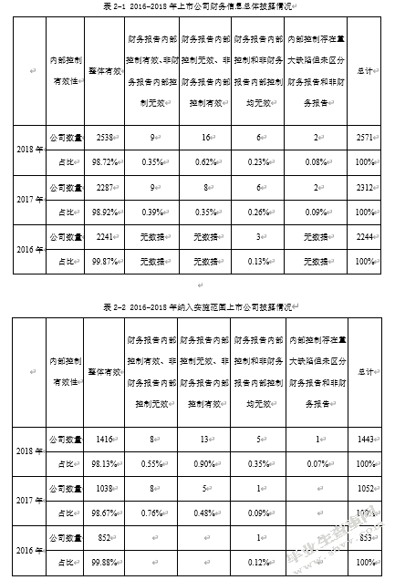 我国上市公司会计信息披露存在的问题及对策——以沪深两市上市公