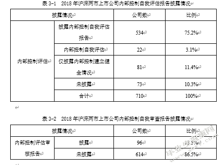 我国上市公司会计信息披露存在的问题及对策——以沪深两市上市公