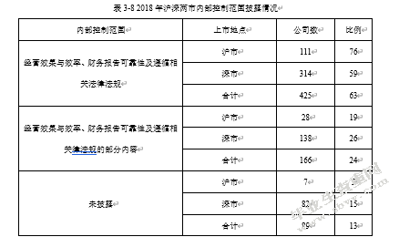我国上市公司会计信息披露存在的问题及对策——以沪深两市上市公