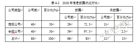 我国上市公司会计信息披露存在的问题及对策——以沪深两市上市公