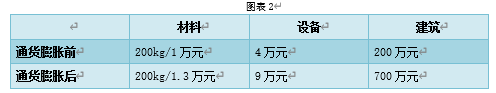 试论通货膨胀对财务会计的影响及对策