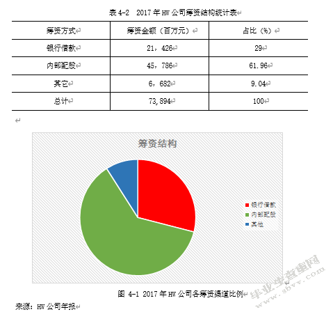 hw公司筹资研究