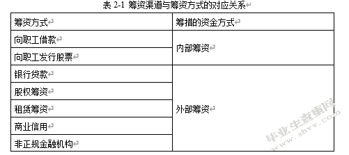 hw公司筹资研究