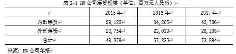 hw公司筹资研究