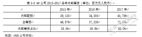 hw公司筹资研究