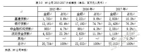 hw公司筹资研究