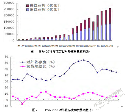对外贸易对江苏省经济增长贡献的实证研究