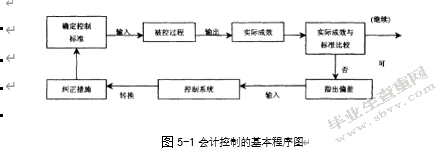 M公司内部会计控制优化研究