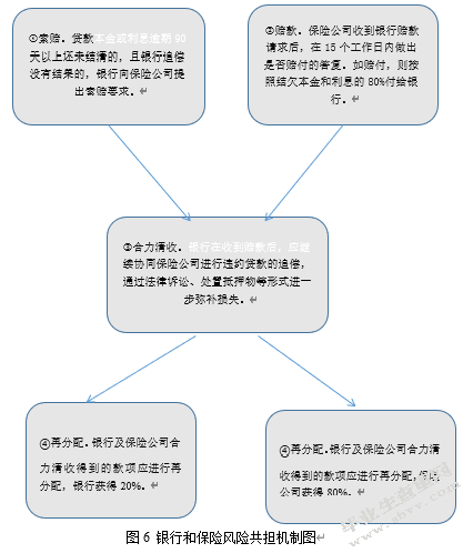 保证保险视角下江西G农商行小微信贷风险控制研究