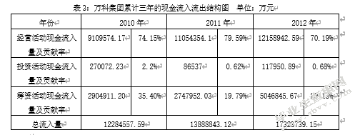 房地产经营性现金流管理问题探究-基于万科房地产公司