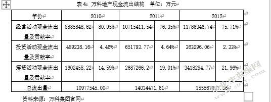 房地产经营性现金流管理问题探究-基于万科房地产公司