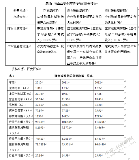 房地产经营性现金流管理问题探究-基于万科房地产公司
