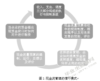 房地产经营性现金流管理问题探究-基于万科房地产公司