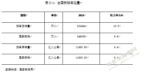 高铁发展对客运经济的影响