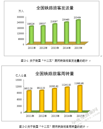 高铁发展对客运经济的影响