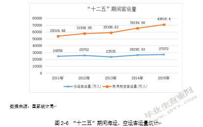 高铁发展对客运经济的影响
