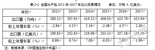 海南水产品出口现状分析