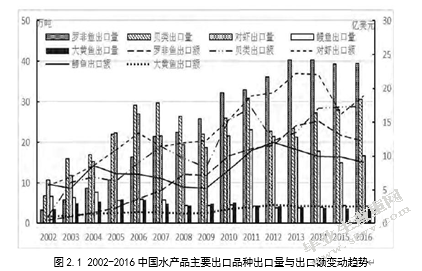 海南水产品出口现状分析