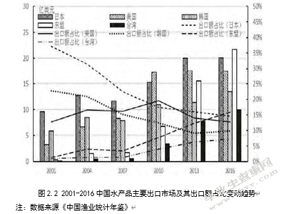 海南水产品出口现状分析