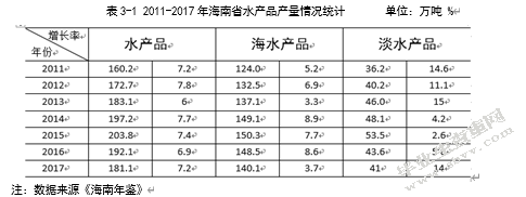 海南水产品出口现状分析