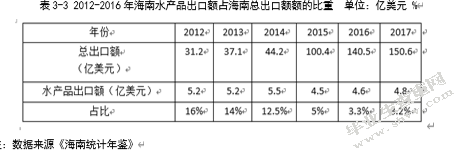海南水产品出口现状分析