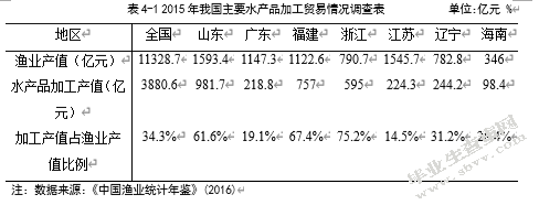 海南水产品出口现状分析