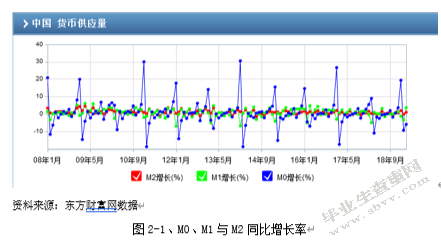 货币供应量变动对股价影响的实证研究