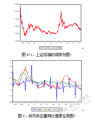 货币供应量变动对股价影响的实证研究