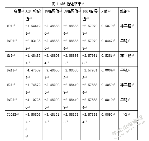 货币供应量变动对股价影响的实证研究